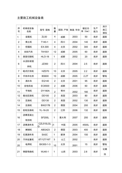 市政道路工程施工机械设备一览表